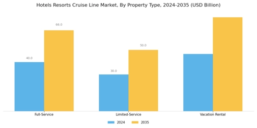 Hotels Resorts Cruise Line Market Segment Image 2