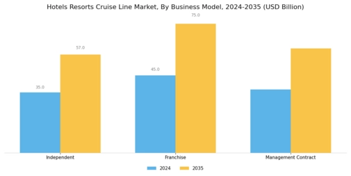 Hotels Resorts Cruise Line Market Segment Image 3