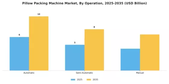 Pillow Packing Machine Market Segment Image 1