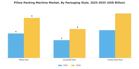 Pillow Packing Machine Market Segment Image 3
