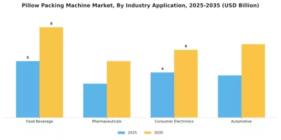 Pillow Packing Machine Market Segment Image 4