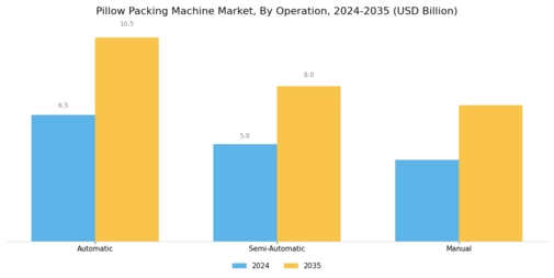 Pillow Packing Machine Market Segment Image 1