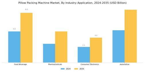 Pillow Packing Machine Market Segment Image 4