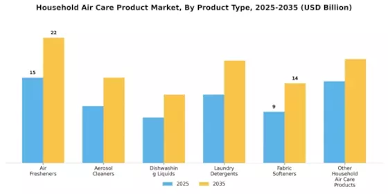Household Air Care Product Market Segment Image 0