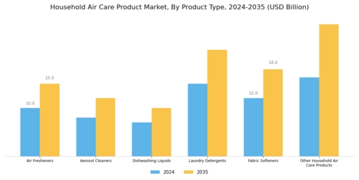 Household Air Care Product Market Segment Image 0