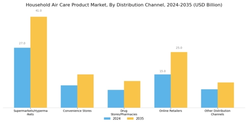 Household Air Care Product Market Segment Image 2