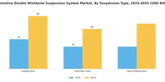 Automotive Double Wishbone Suspension System Market Segment Image 1