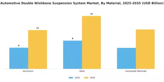 Automotive Double Wishbone Suspension System Market Segment Image 2