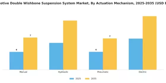 Automotive Double Wishbone Suspension System Market Segment Image 3