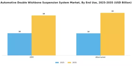 Automotive Double Wishbone Suspension System Market Segment Image 4