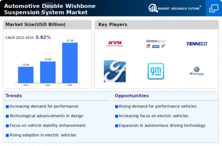Automotive Double Wishbone Suspension System Market Infographic
