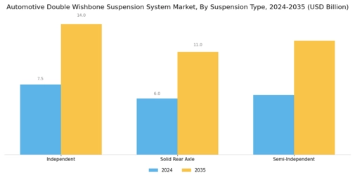 Automotive Double Wishbone Suspension System Market Segment Image 1