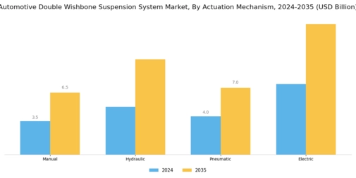 Automotive Double Wishbone Suspension System Market Segment Image 3
