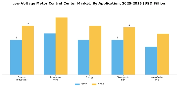 Low Voltage Motor Control Center Market Segment Image 0