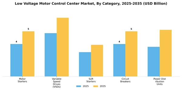 Low Voltage Motor Control Center Market Segment Image 1