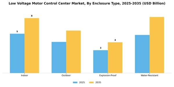 Low Voltage Motor Control Center Market Segment Image 2