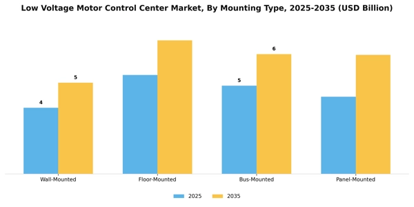Low Voltage Motor Control Center Market Segment Image 3