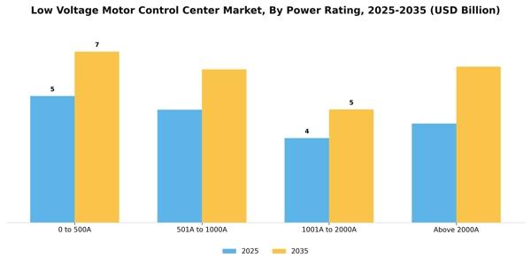Low Voltage Motor Control Center Market Segment Image 4