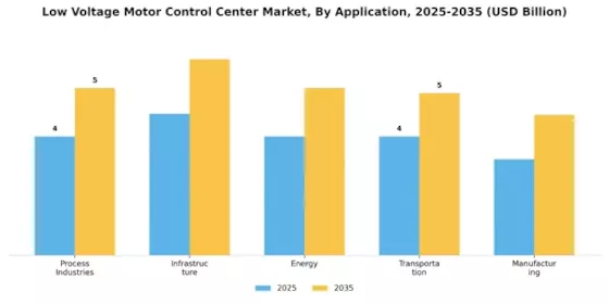 Low Voltage Motor Control Center Market Segment Image 1