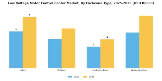 Low Voltage Motor Control Center Market Segment Image 3