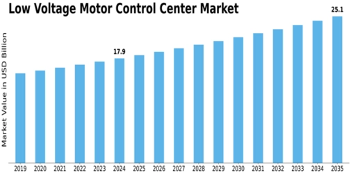 Low Voltage Motor Control Center Market Size