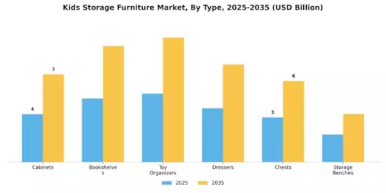 Kids Storage Furniture Market Segment Image 0