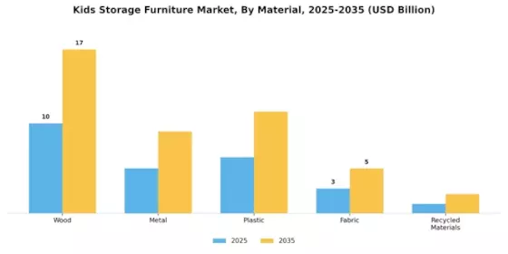 Kids Storage Furniture Market Segment Image 1