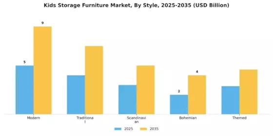 Kids Storage Furniture Market Segment Image 2