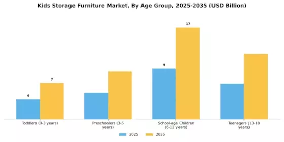 Kids Storage Furniture Market Segment Image 3