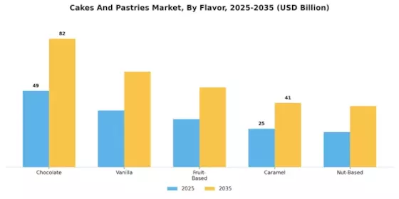 Cakes And Pastrie Market Segment Image 2