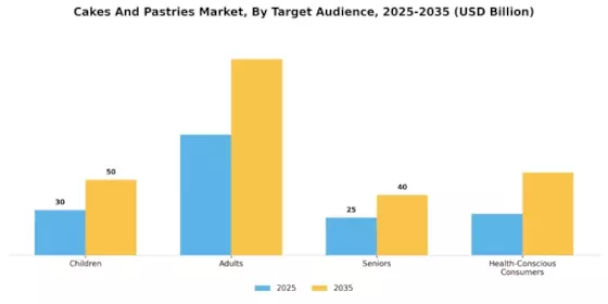 Cakes And Pastrie Market Segment Image 4