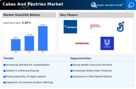 Cakes And Pastrie Market Infographic