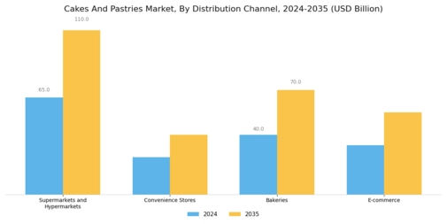 Cakes And Pastrie Market Segment Image 1