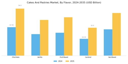 Cakes And Pastrie Market Segment Image 2