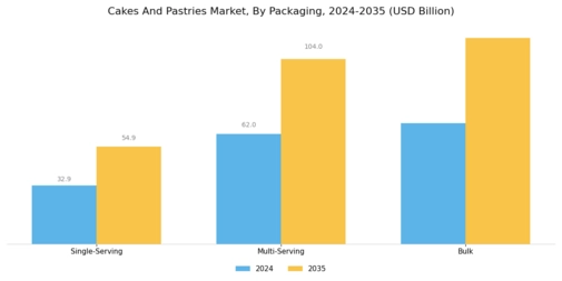 Cakes And Pastrie Market Segment Image 3