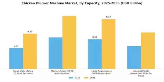 Chicken Plucker Machine Market Segment Image 1