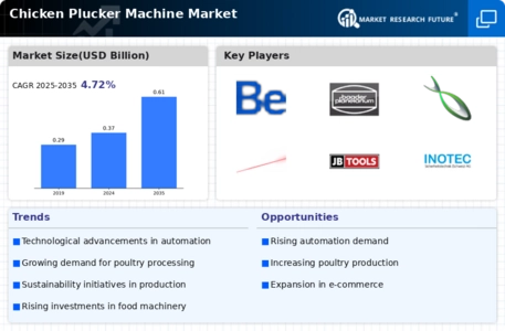 Chicken Plucker Machine Market Infographic