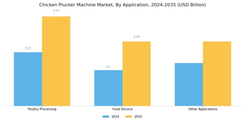 Chicken Plucker Machine Market Segment Image 0