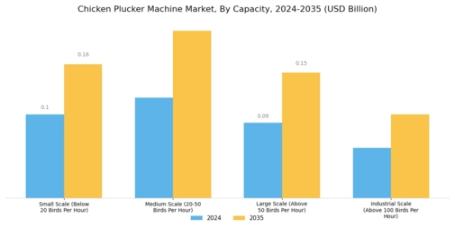 Chicken Plucker Machine Market Segment Image 1