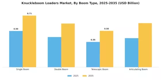 Knuckleboom Loaders Market Segment Image 2