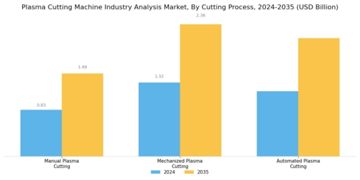 Plasma Cutting Machine Industry Analysi Market Segment Image 0