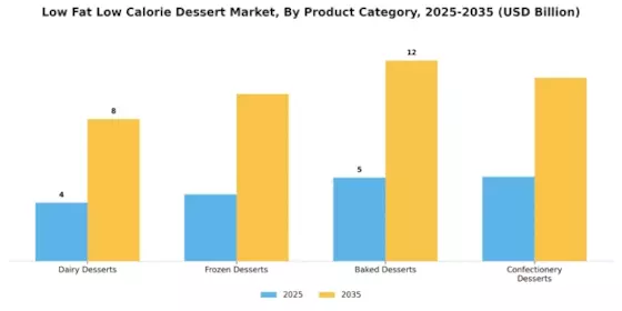 Low Fat Low Calorie Dessert Market Segment Image 0