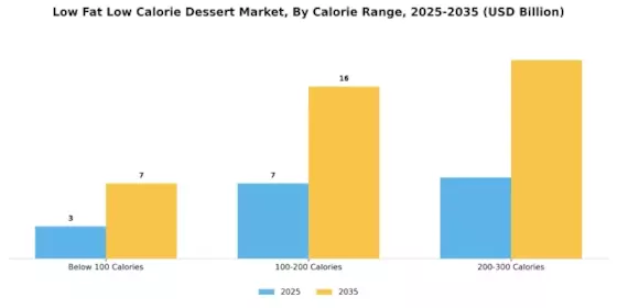 Low Fat Low Calorie Dessert Market Segment Image 1