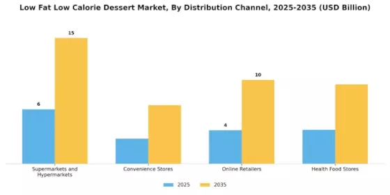 Low Fat Low Calorie Dessert Market Segment Image 3
