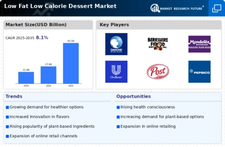 Low Fat Low Calorie Dessert Market Infographic