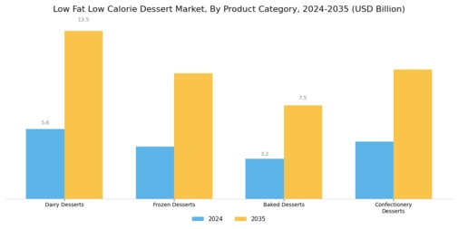 Low Fat Low Calorie Dessert Market Segment Image 0