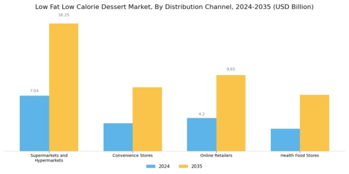 Low Fat Low Calorie Dessert Market Segment Image 3