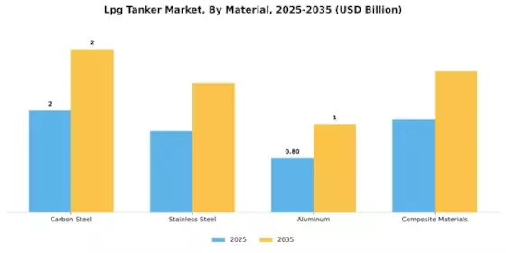 Lpg Tanker Market Segment Image 1