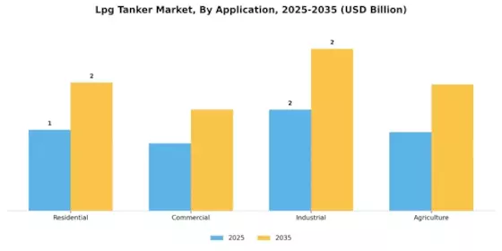 Lpg Tanker Market Segment Image 2