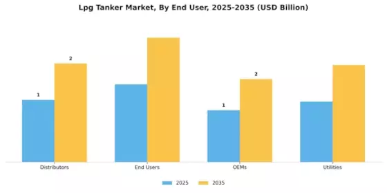 Lpg Tanker Market Segment Image 3